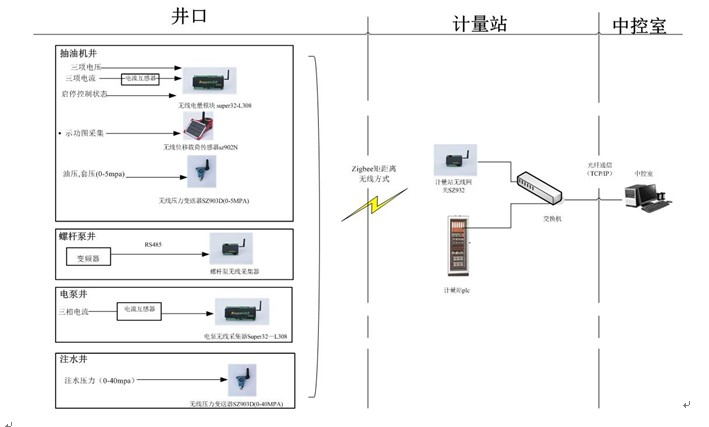 无线仪表及无线RTU在冀东数字化油田建设中的应用